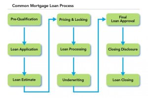 Loan process approval understanding mortgage loans personal bank diagram mortgages overview